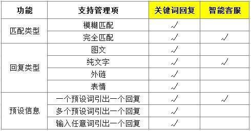 微信公眾號(hào)關(guān)鍵詞回復(fù)與智能客服的使用