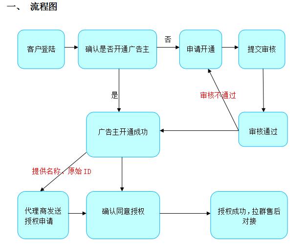 朋友圈信息流廣告投放策略和收費介紹