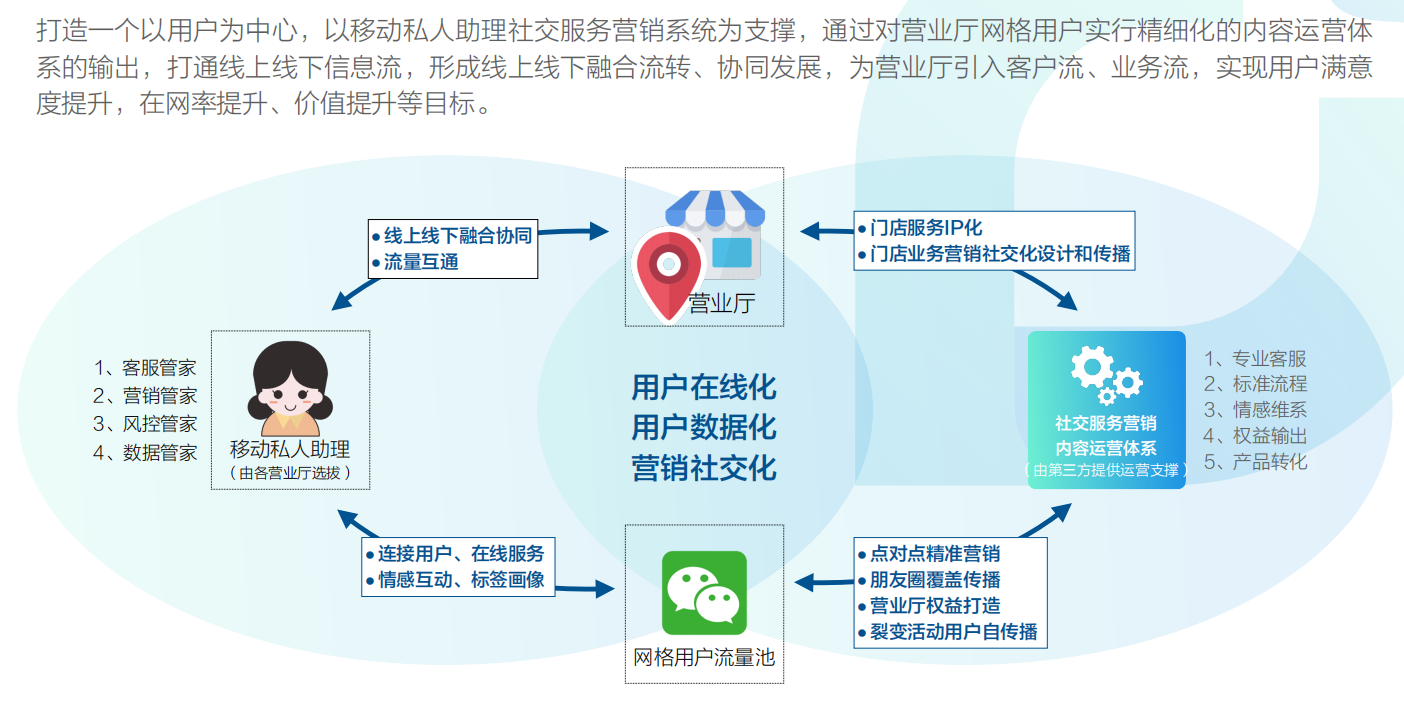 傳統(tǒng)CRM與SCRM的模式對比
