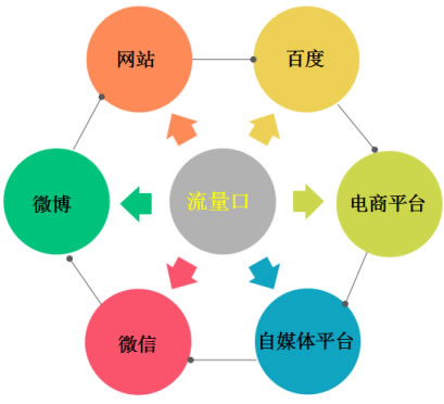 15種實用網(wǎng)絡營銷推廣方式及各個方式的特點和特色