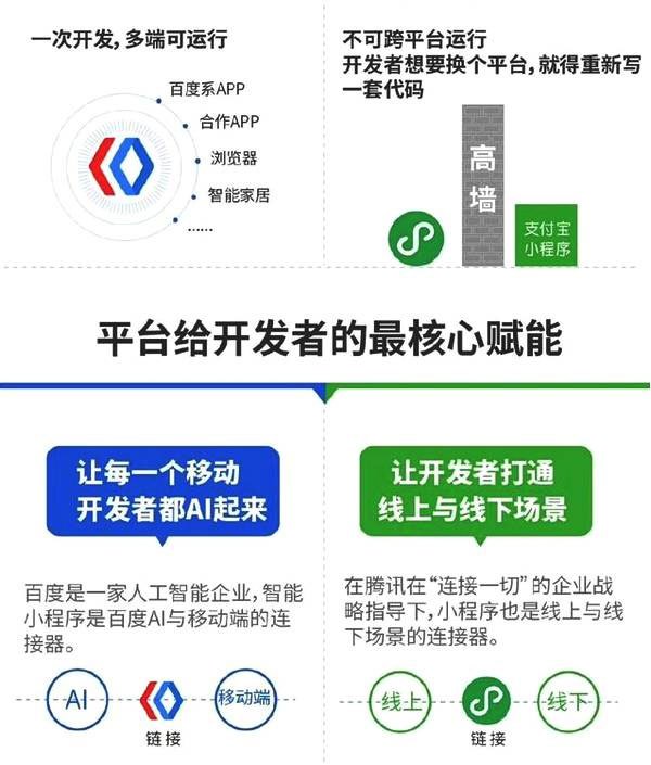 百度智能小程序與微信小程序的區別有哪些？