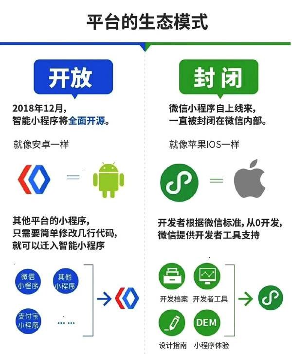 百度智能小程序與微信小程序的區別有哪些？