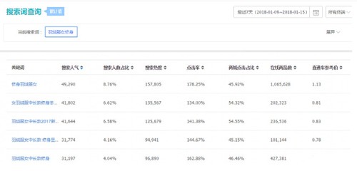 淘寶標題優(yōu)化有用嗎？淘寶標題優(yōu)化該怎么做