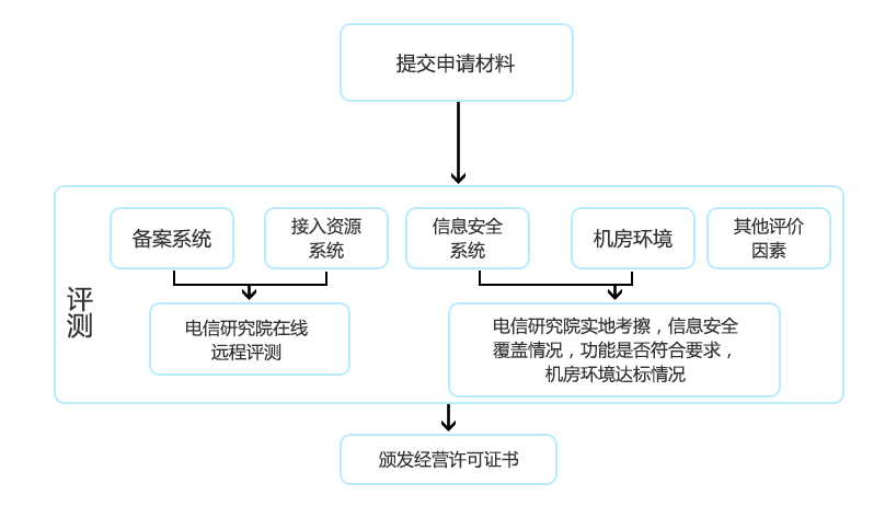 IDC經營許可證是什么，辦理條件如何辦理？